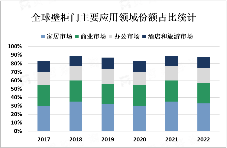 全球壁柜门主要应用领域份额占比统计