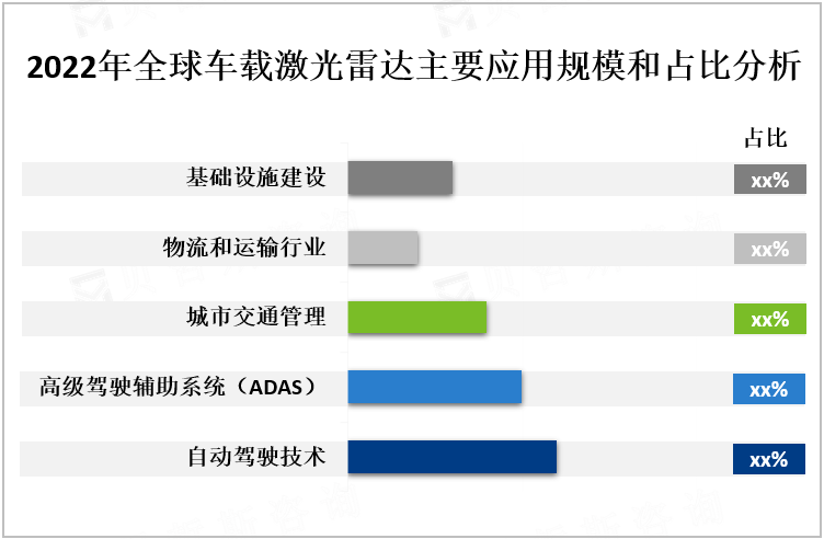 2022年全球车载激光雷达主要应用规模和占比分析