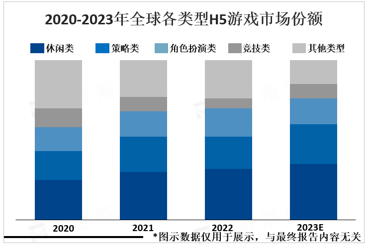 2020-2023年全球各类型H5游戏市场份额