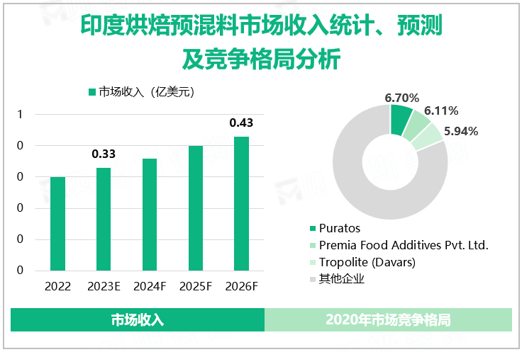 印度烘焙预混料市场收入统计、预测及竞争格局分析