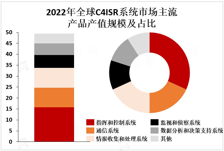 2022年全球C4ISR系统市场主流产品产值规模及占比