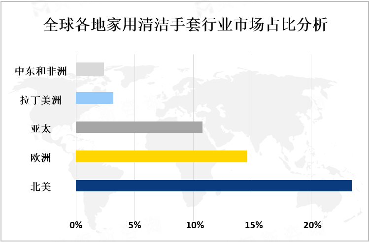 全球各地家用清洁手套行业市场占比分析