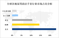 2023年全球和中国家用清洁手套市场地区分布分析[图]