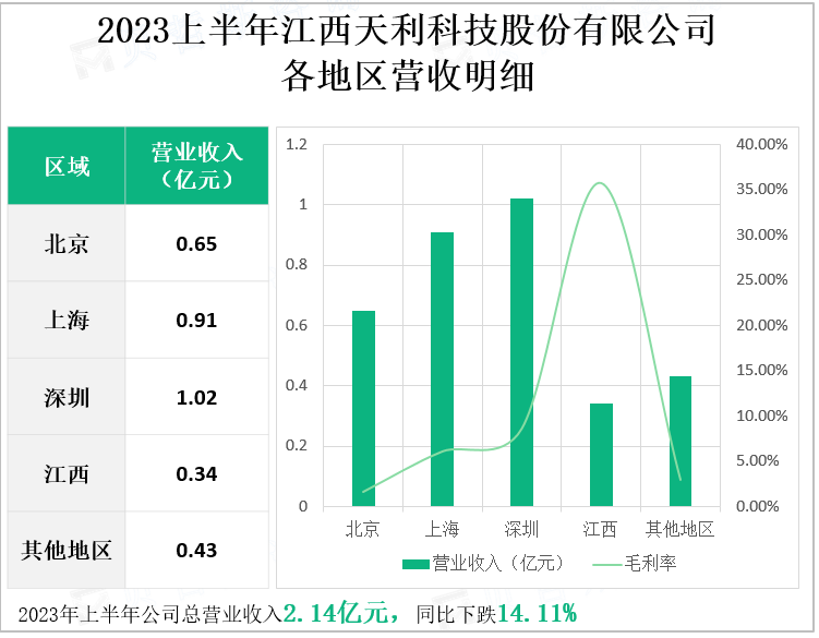 2023上半年江西天利科技股份有限公司 各地区营收明细