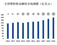 塑料移动厕所市场分析：行业发展主要受下游行业需求推动，塑料移动厕所市场