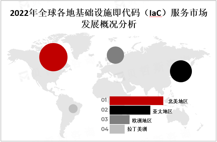 2022年全球各地基础设施即代码（IaC）服务市场发展概况分析