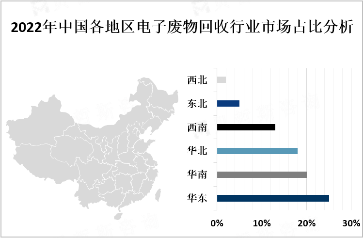 2022年中国各地区电子废物回收行业市场占比分析