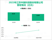 中旗股份聚焦于农药技术革命性突破发展，其营收在2023年为23.90亿元