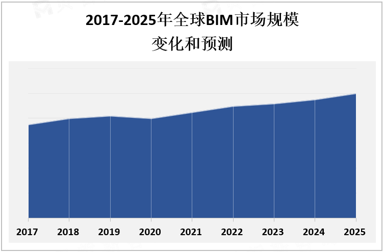 2017-2025年全球BIM市场规模变化和预测