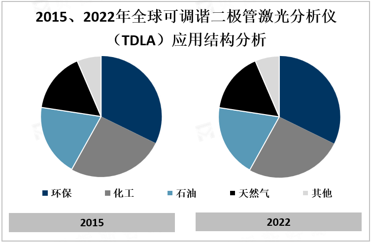 2015、2022年全球可调谐二极管激光分析仪（TDLA）应用结构分析