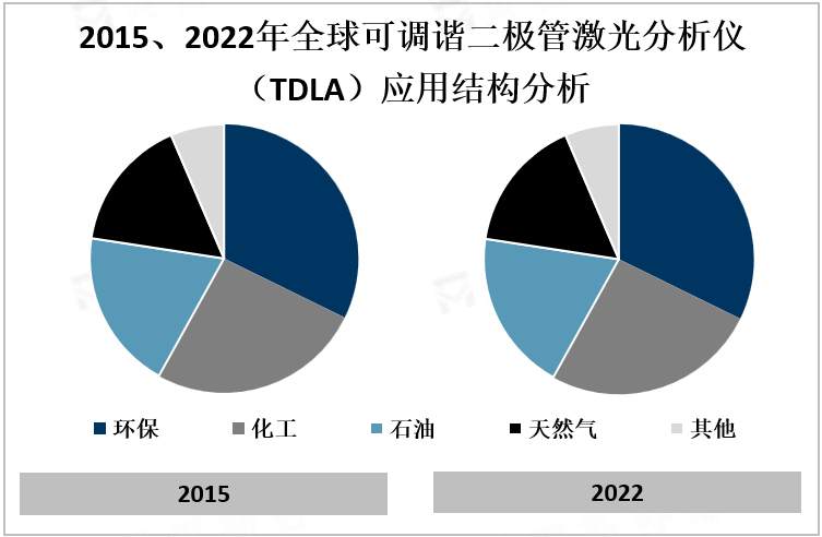 2015、2022年全球可调谐二极管激光分析仪（TDLA）应用结构分析