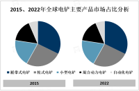 2023年全球电铲市场趋势分析:行业将朝着更高效、更环保的方向发展[图]