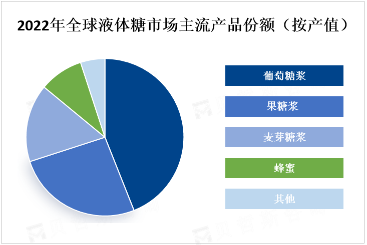 2022年全球液体糖市场主流产品份额（按产值）