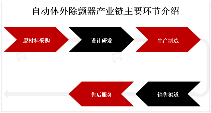 自动体外除颤器产业链主要环节介绍