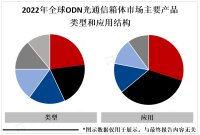 亚太地区是ODN光通信箱体市场主要消费地区，市场占比较高