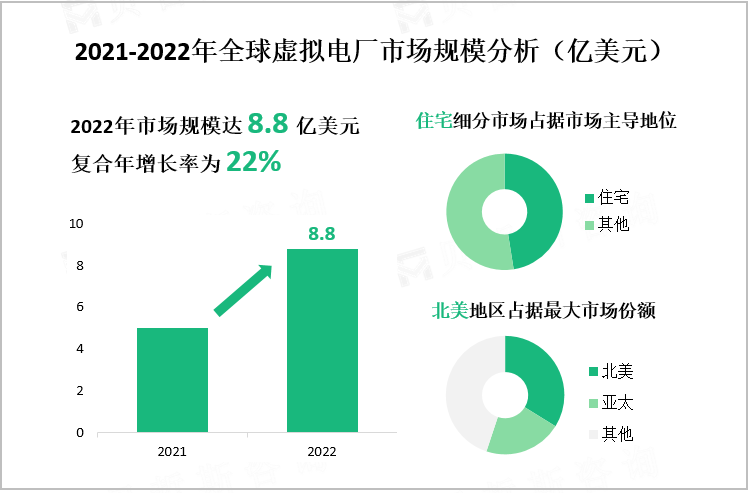 2021-2022年全球虚拟电厂市场规模分析（亿美元）