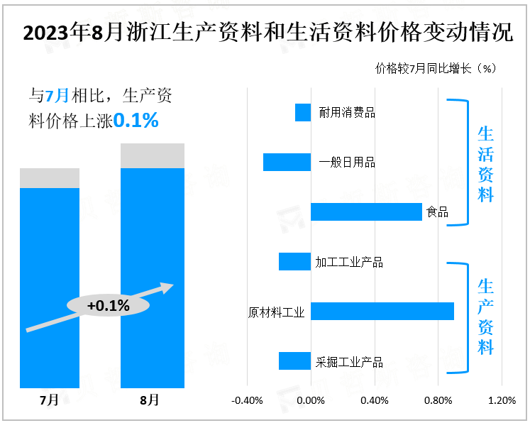 2023年8月浙江生产资料和生活资料价格变动情况