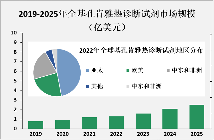 2019-2025年全基孔肯雅热诊断试剂市场规模（亿美元）