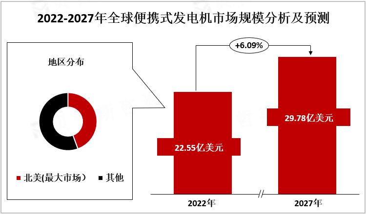 2022-2027年全球便携式发电机市场规模分析及预测