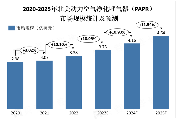 2020-2025年北美动力空气净化呼气器（PAPR）市场规模统计及预测