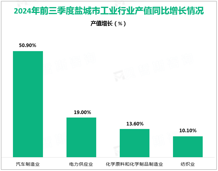 2024年前三季度盐城市工业行业产值同比增长情况