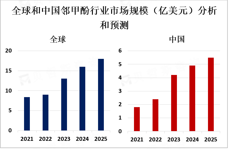 全球和中国邻甲酚行业市场规模分析和预测