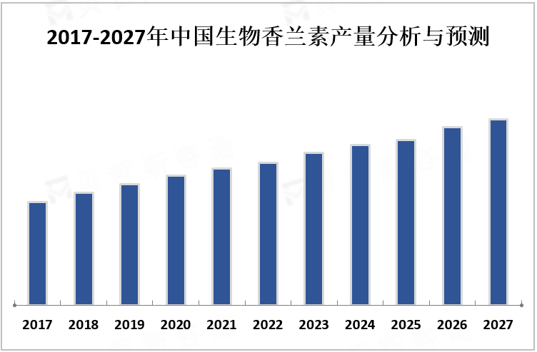 2017-2027年中国生物香兰素产量分析与预测