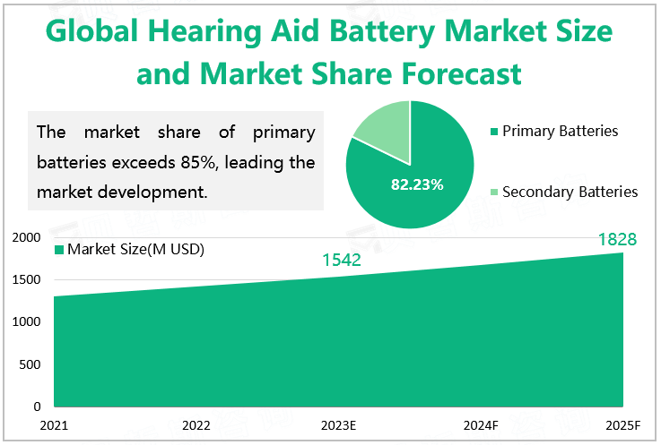 Global Hearing Aid Battery Market Size and Market Share Forecast 