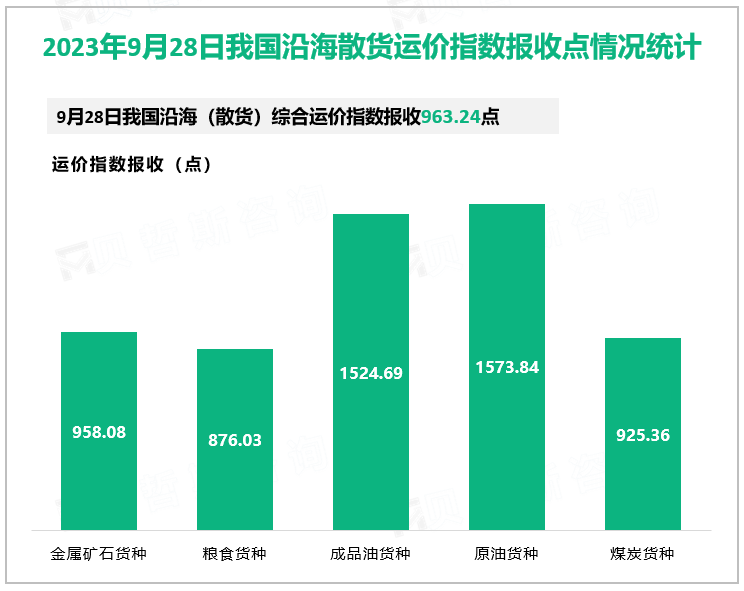 2023年9月28日我国沿海散货运价指数报收点情况统计