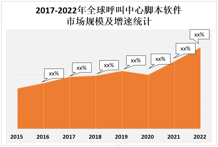 2017-2022年全球呼叫中心脚本软件市场规模及增速统计