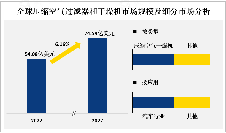 全球压缩空气过滤器和干燥机市场规模及细分市场分析