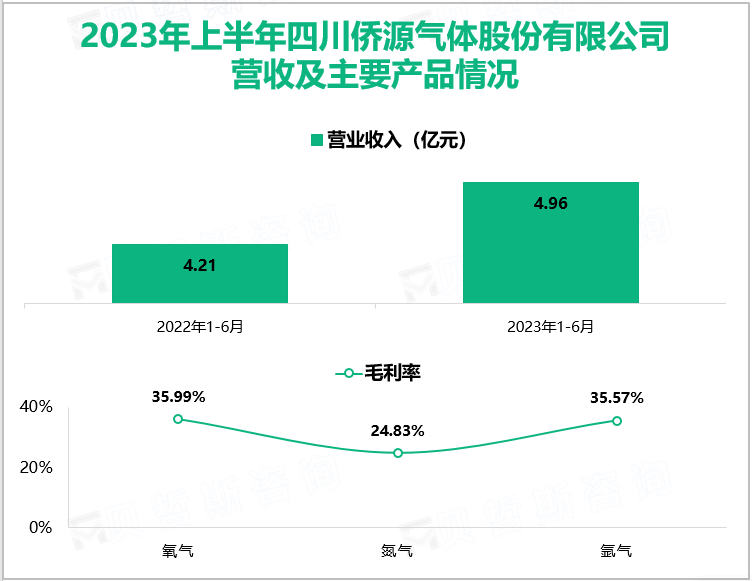 2023年上半年四川侨源气体股份有限公司 营收及主要产品情况