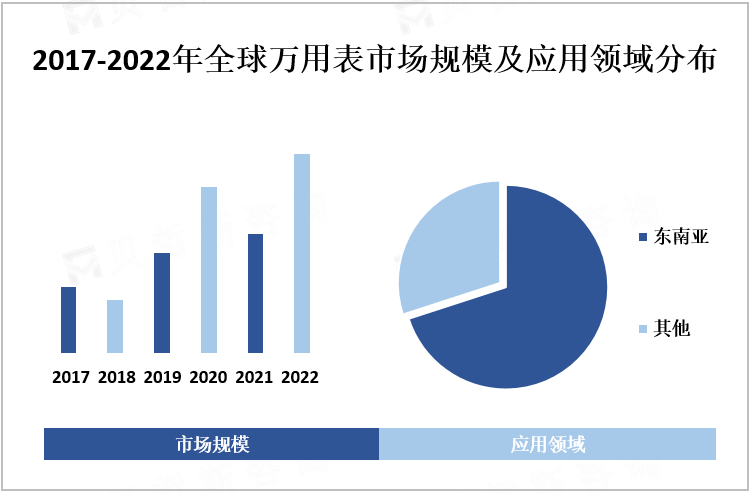 2017-2022年全球万用表市场规模及应用领域分布