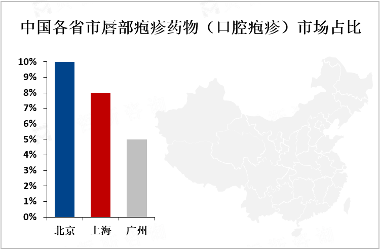 中国各省市唇部疱疹药物（口腔疱疹）市场占比