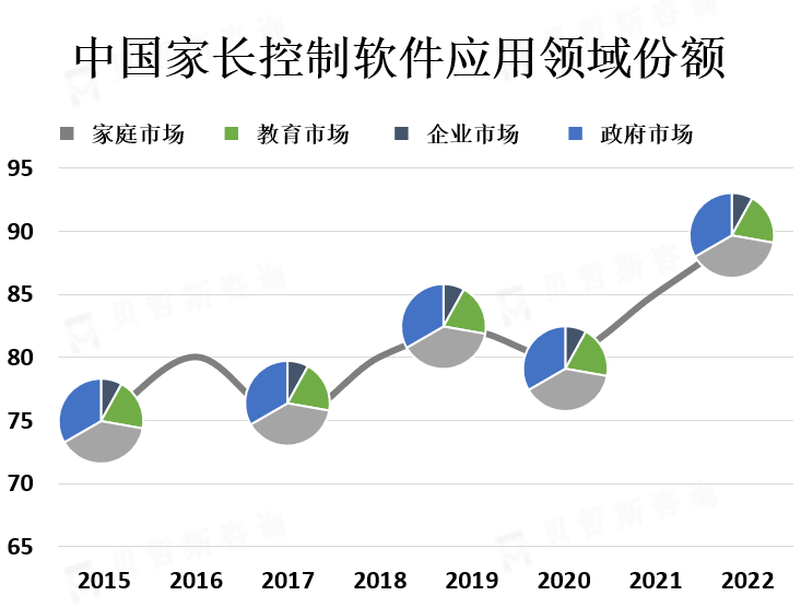 应用领域市场份额