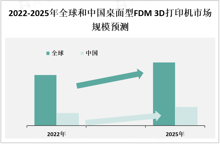 2022-2025年全球和中国桌面型FDM 3D打印机市场规模预测