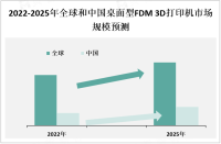 2023年全球及中国桌面型FDM 3D打印机市场现状分析

