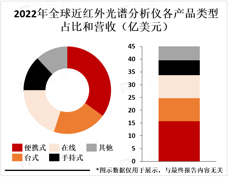 2022年全球近红外光谱分析仪各产品类型占比和营收