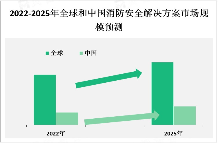 2022-2025年全球和中国消防安全解决方案市场规模预测