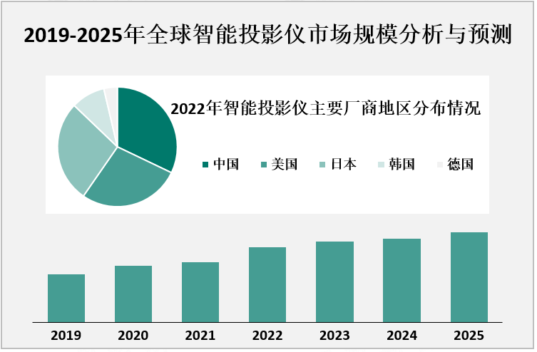 2019-2025年全球智能投影仪市场规模分析与预测