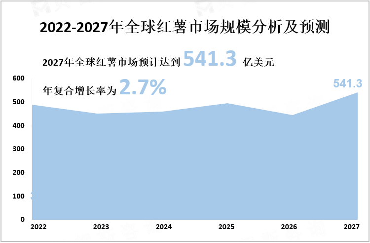 2022-2027年全球红薯市场规模分析及预测