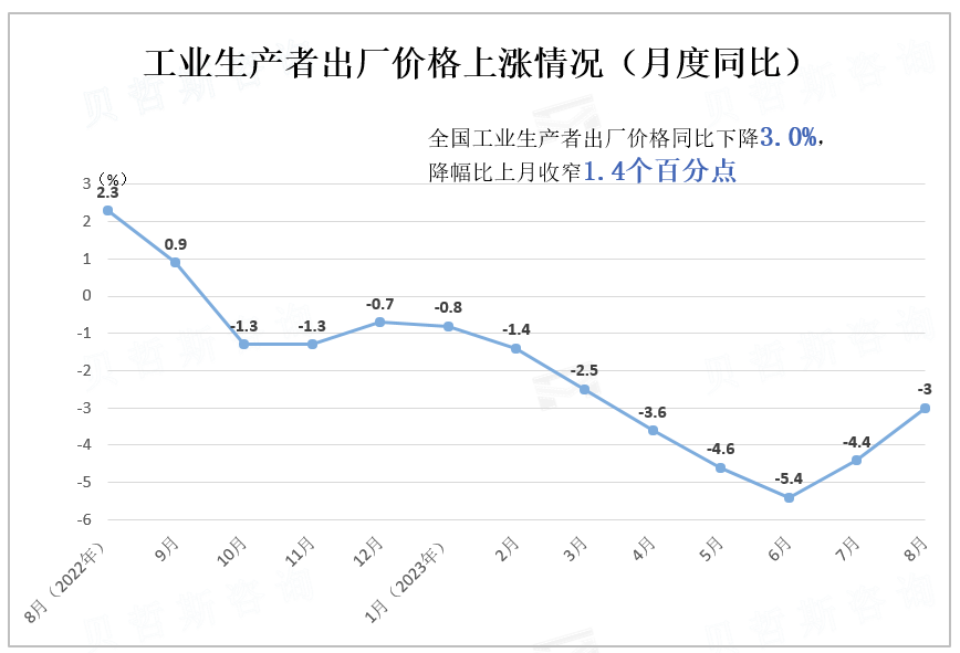 工业生产者出厂价格上涨情况（月度同比）