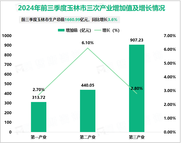 2024年前三季度玉林市三次产业增加值及增长情况