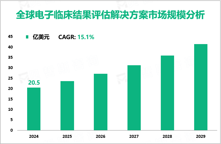 全球电子临床结果评估解决方案市场规模分析