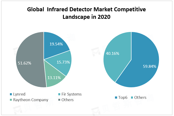 Global Infrared Detector Market Competitive Landscape in 2020 