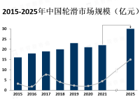 轮滑运动成为一种流行文化为轮滑市场的发展提供了更多的机会