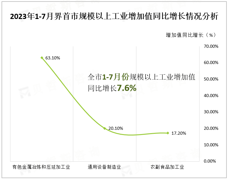 2023年1-7月界首市规模以上工业增加值同比增长情况分析