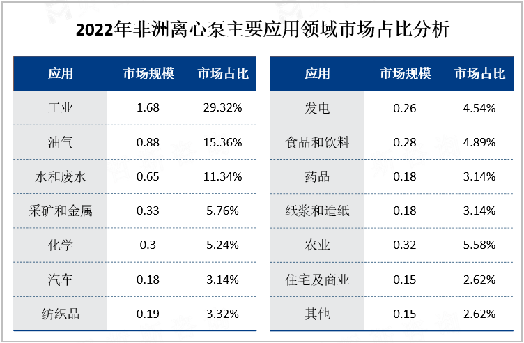 2022年非洲离心泵主要应用领域市场占比分析