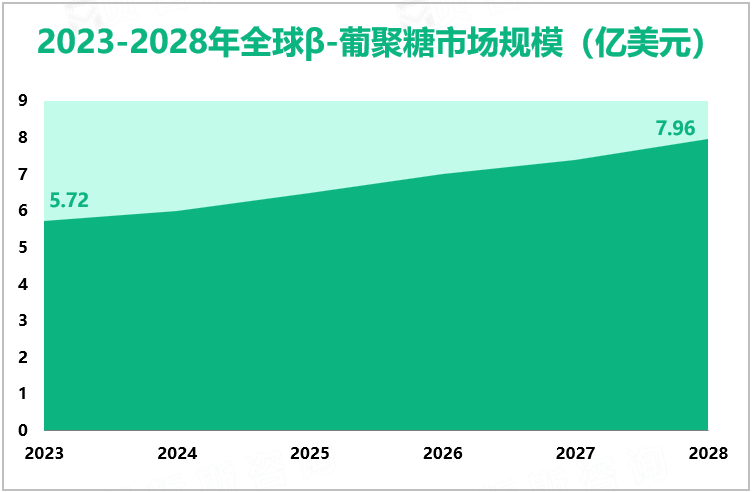 2023-2028年全球β-葡聚糖市场规模（亿美元）