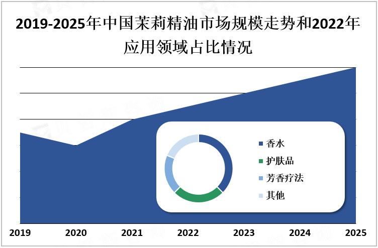 2019-2025年中国茉莉精油市场规模走势和2022年应用领域占比情况